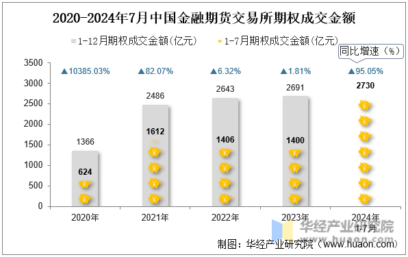 2020-2024年7月中国金融期货交易所期权成交金额