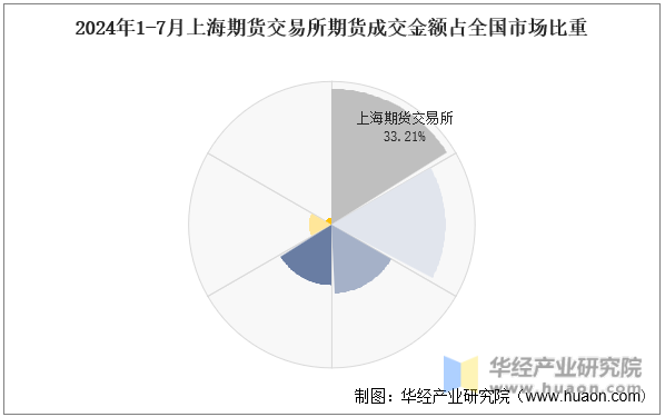 2024年1-7月上海期货交易所期货成交金额占全国市场比重