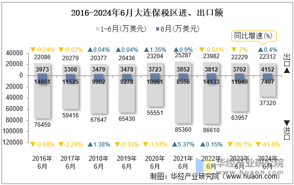 2016-2024年6月大连保税区进、出口额