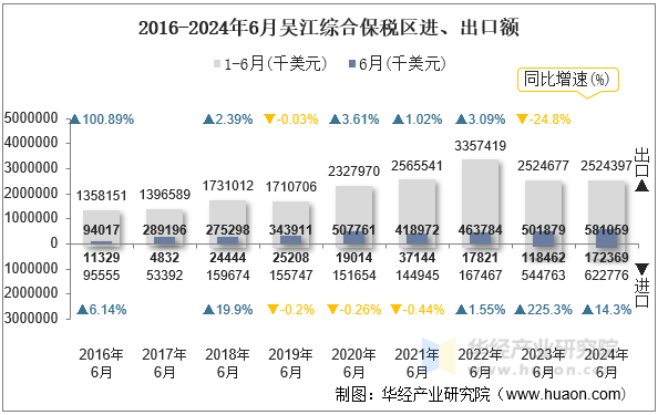 2016-2024年6月吴江综合保税区进、出口额