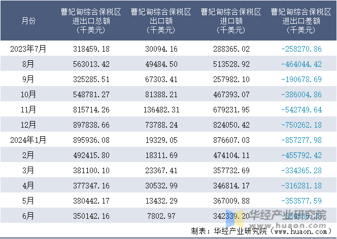 2023-2024年6月曹妃甸综合保税区进出口额月度情况统计表