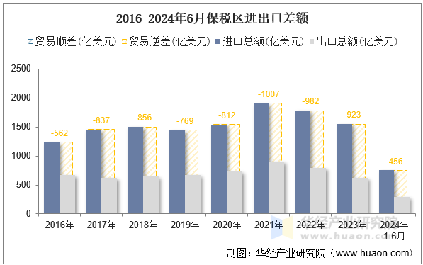 2016-2024年6月保税区进出口差额