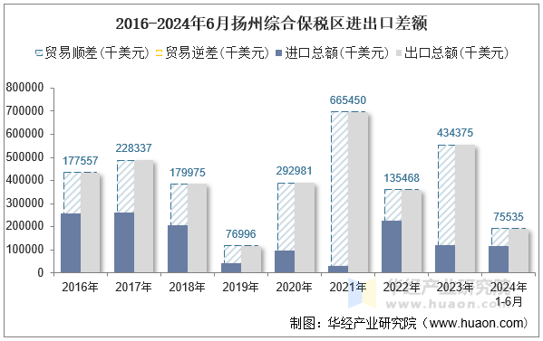 2016-2024年6月扬州综合保税区进出口差额