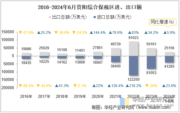 2016-2024年6月贵阳综合保税区进、出口额