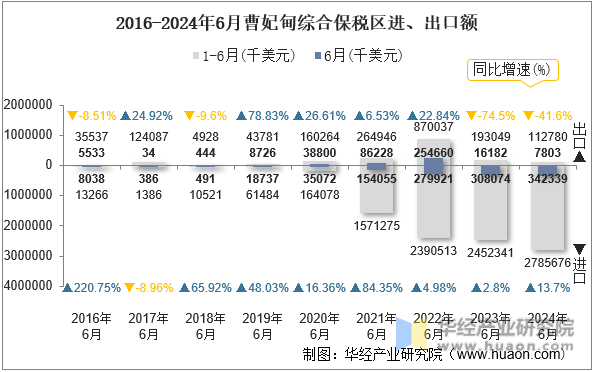 2016-2024年6月曹妃甸综合保税区进、出口额