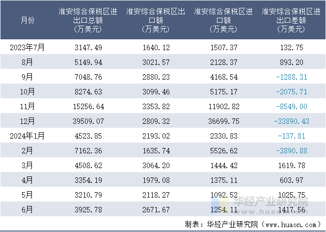 2023-2024年6月淮安综合保税区进出口额月度情况统计表