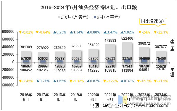 2016-2024年6月汕头经济特区进、出口额