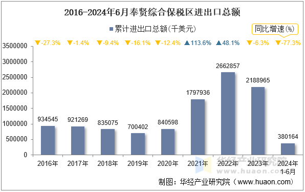 2016-2024年6月奉贤综合保税区进出口总额