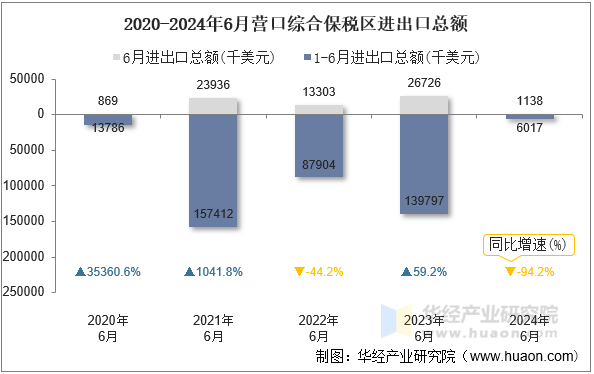 2020-2024年6月营口综合保税区进出口总额