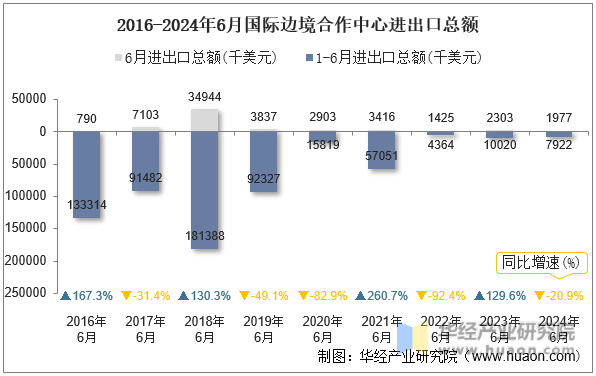 2016-2024年6月国际边境合作中心进出口总额