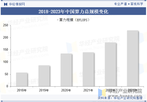 2018-2023年中国算力总规模变化