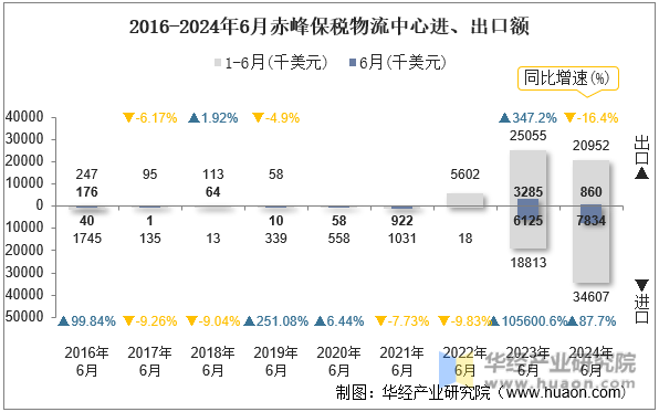 2016-2024年6月赤峰保税物流中心进、出口额