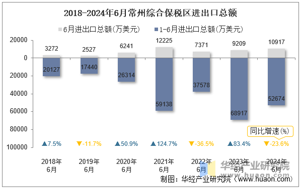 2018-2024年6月常州综合保税区进出口总额