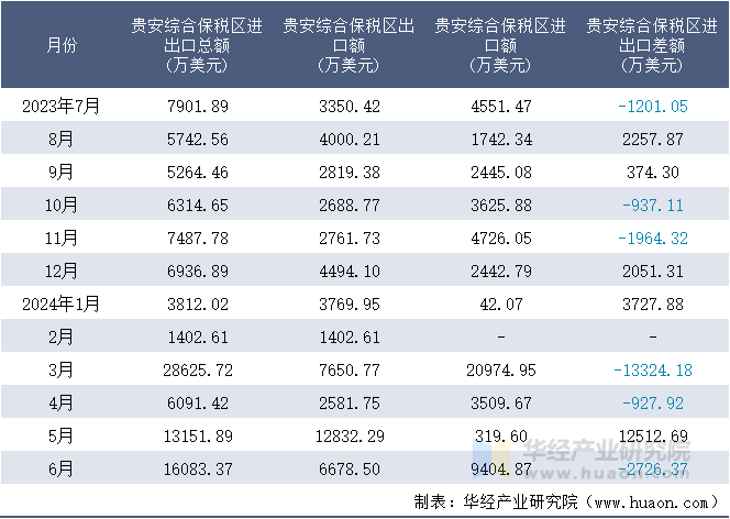 2023-2024年6月贵安综合保税区进出口额月度情况统计表