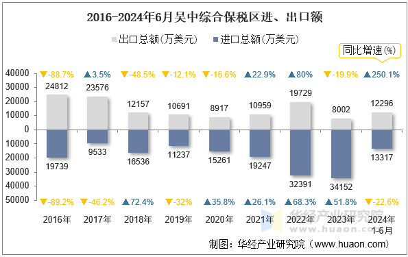 2016-2024年6月吴中综合保税区进、出口额