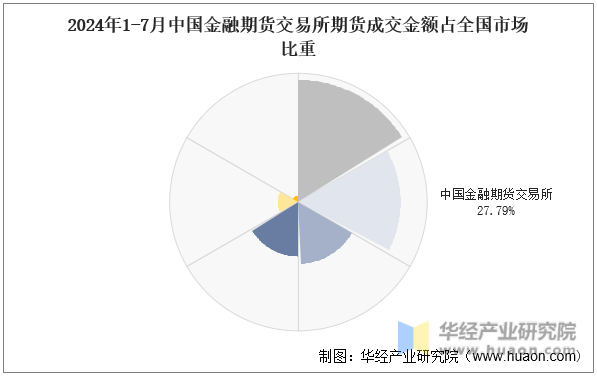 2024年1-7月中国金融期货交易所期货成交金额占全国市场比重