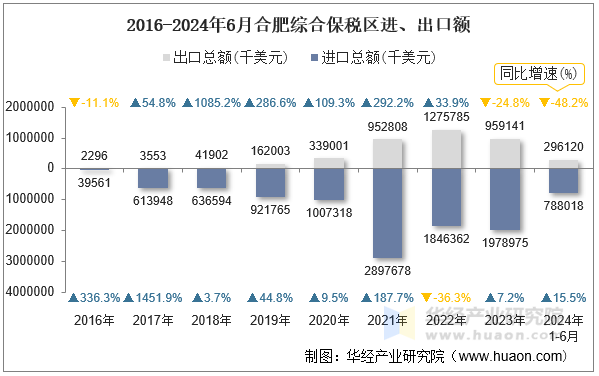 2016-2024年6月合肥综合保税区进、出口额