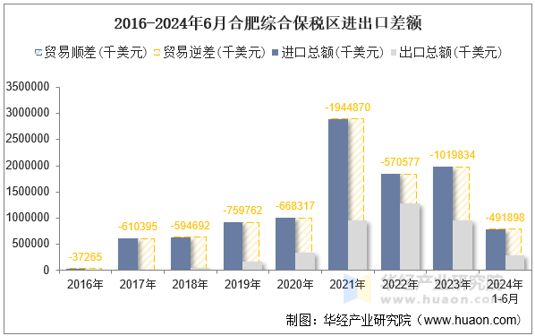 2016-2024年6月合肥综合保税区进出口差额