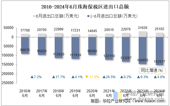 2016-2024年6月珠海保税区进出口总额