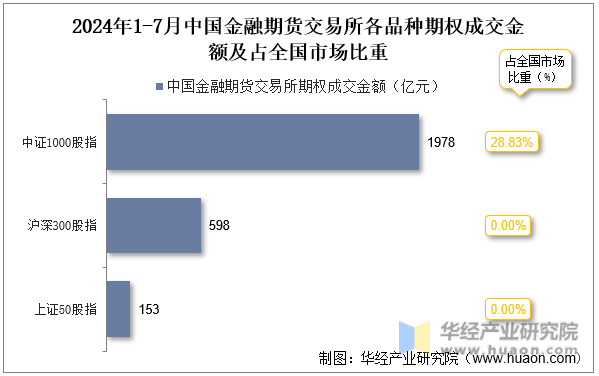 2024年1-7月中国金融期货交易所各品种期权成交金额及占全国市场比重