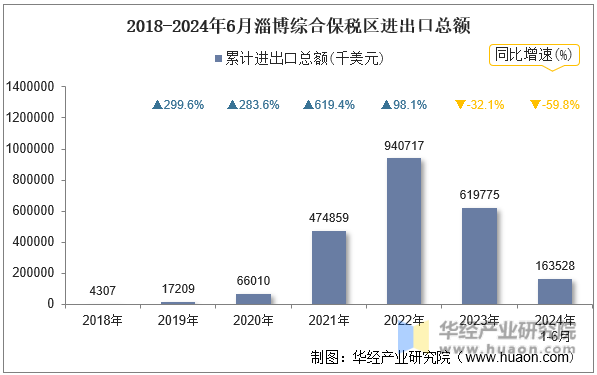 2018-2024年6月淄博综合保税区进出口总额