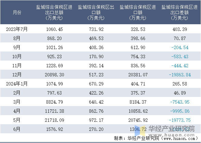 2023-2024年6月盐城综合保税区进出口额月度情况统计表