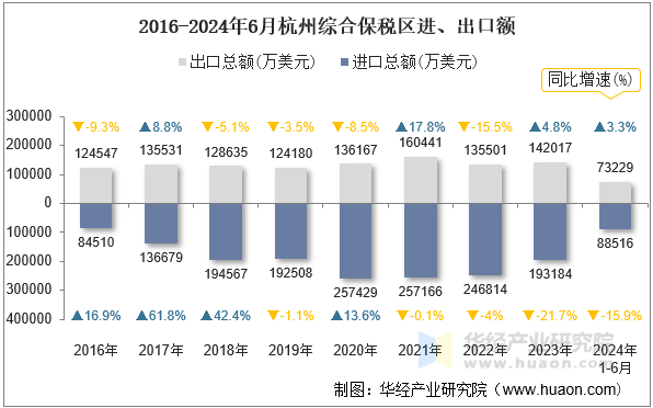 2016-2024年6月杭州综合保税区进、出口额