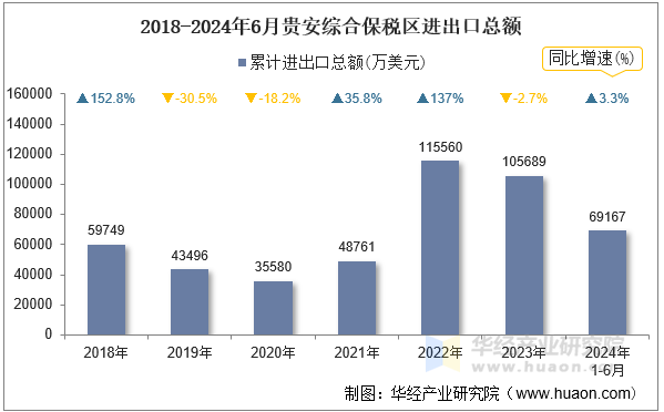 2018-2024年6月贵安综合保税区进出口总额