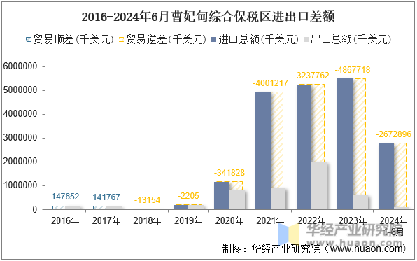 2016-2024年6月曹妃甸综合保税区进出口差额