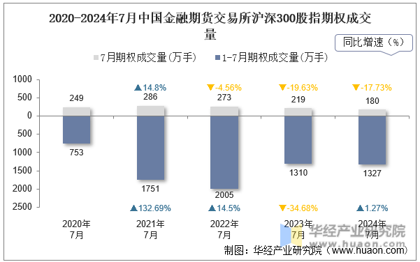 2020-2024年7月中国金融期货交易所沪深300股指期权成交量