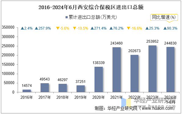 2016-2024年6月西安综合保税区进出口总额