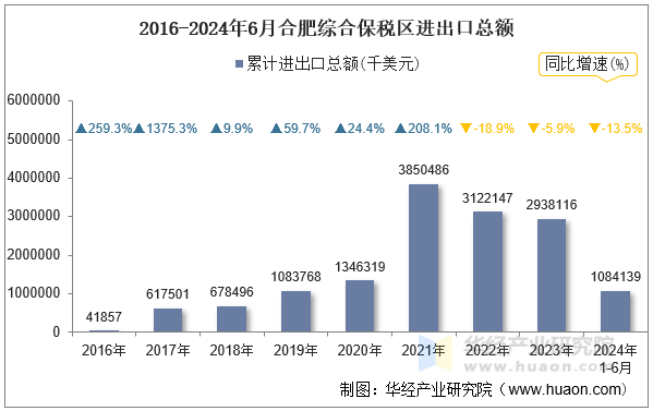 2016-2024年6月合肥综合保税区进出口总额