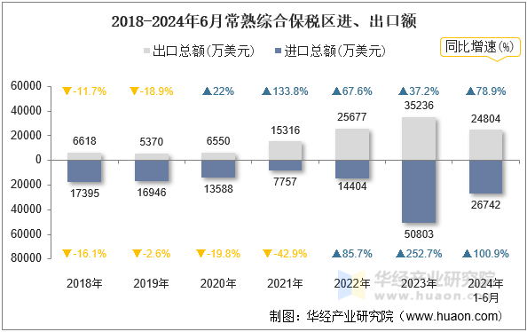 2018-2024年6月常熟综合保税区进、出口额