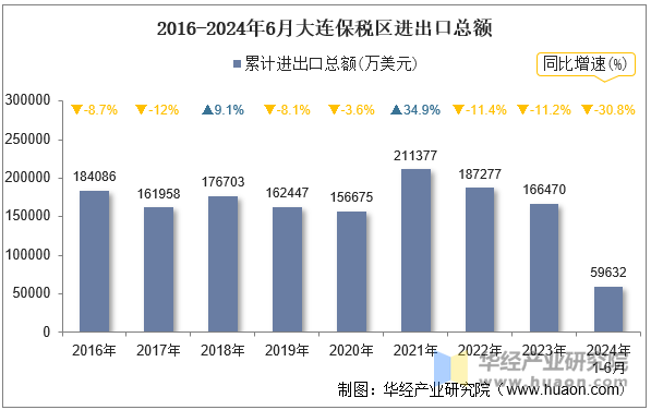 2016-2024年6月大连保税区进出口总额