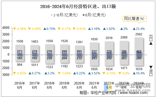 2016-2024年6月经济特区进、出口额