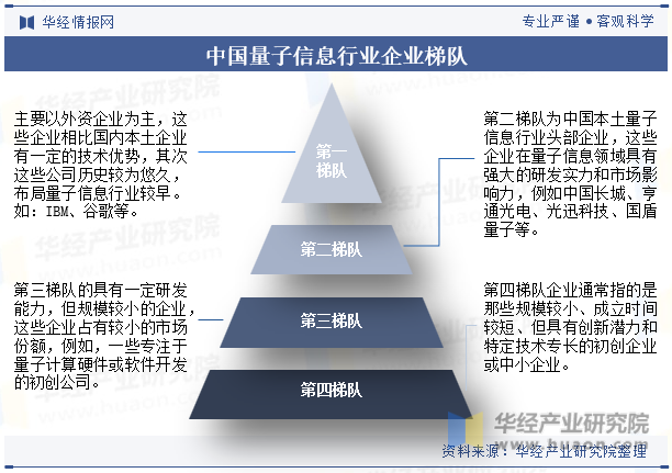 中国量子信息行业企业梯队