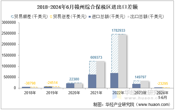 2018-2024年6月赣州综合保税区进出口差额
