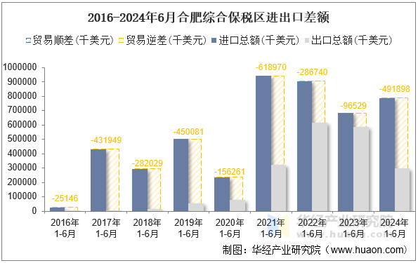 2016-2024年6月合肥综合保税区进出口差额