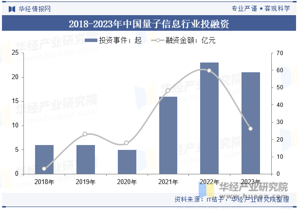 2018-2023年中国量子信息行业投融资