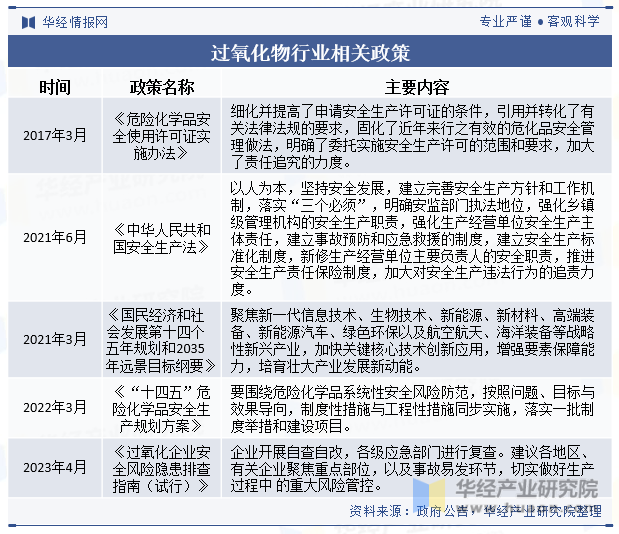 过氧化物行业相关政策