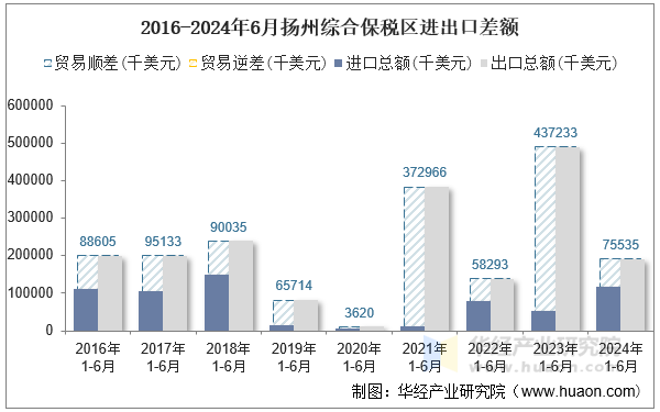 2016-2024年6月扬州综合保税区进出口差额