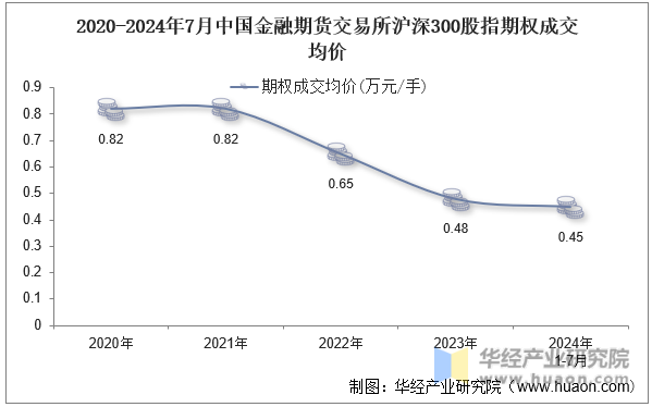 2020-2024年7月中国金融期货交易所沪深300股指期权成交均价