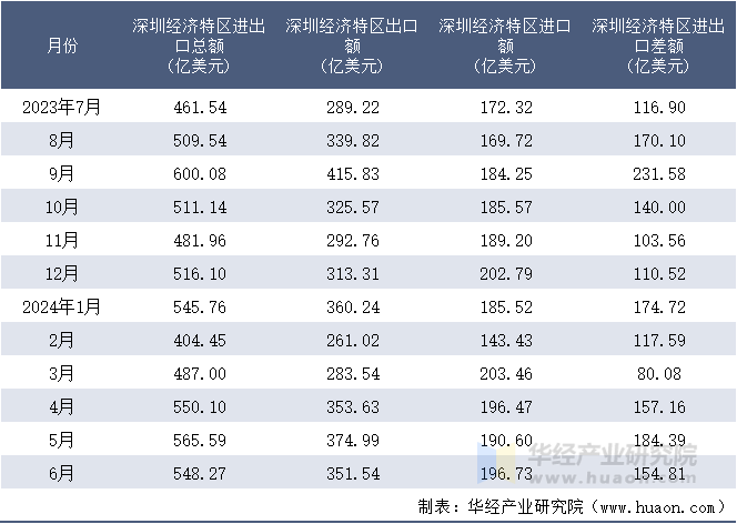 2023-2024年6月深圳经济特区进出口额月度情况统计表