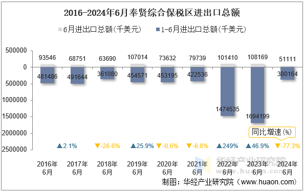 2016-2024年6月奉贤综合保税区进出口总额