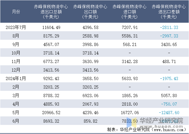 2023-2024年6月赤峰保税物流中心进出口额月度情况统计表