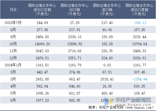 2023-2024年6月国际边境合作中心进出口额月度情况统计表