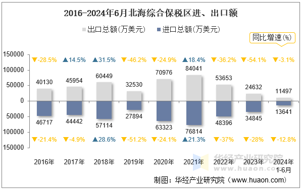 2016-2024年6月北海综合保税区进、出口额
