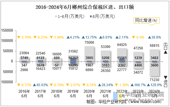 2016-2024年6月郴州综合保税区进、出口额