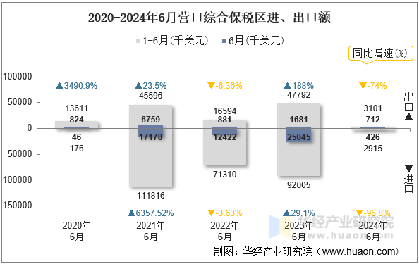 2020-2024年6月营口综合保税区进、出口额