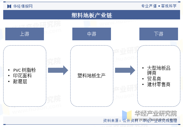 塑料地板产业链